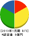 田村工務店 貸借対照表 2013年1月期