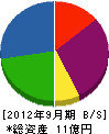 明花電業 貸借対照表 2012年9月期