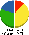 富士電気工事 貸借対照表 2012年2月期