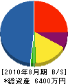 榊原建設 貸借対照表 2010年8月期