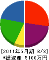 西田工務店 貸借対照表 2011年5月期