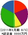 吉田工務店 貸借対照表 2011年6月期