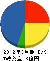 上野工業所 貸借対照表 2012年3月期