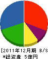 斉藤重一建築 貸借対照表 2011年12月期