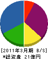 日本水理 貸借対照表 2011年3月期