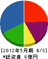 イナヅマ電気工事 貸借対照表 2012年5月期