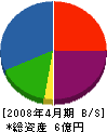 東報防災工業 貸借対照表 2008年4月期