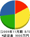 長栄工業所 貸借対照表 2009年11月期