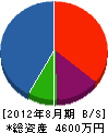 キヨミ工業 貸借対照表 2012年8月期