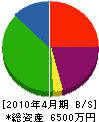 中須賀工業 貸借対照表 2010年4月期