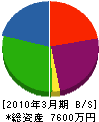 加藤組 貸借対照表 2010年3月期
