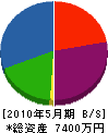 山田設備工業 貸借対照表 2010年5月期