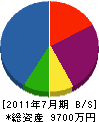 茂川建設 貸借対照表 2011年7月期