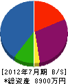 西田興業 貸借対照表 2012年7月期