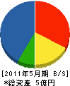 三栄工業 貸借対照表 2011年5月期
