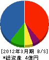 朝日テック 貸借対照表 2012年3月期