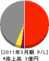 新日本通信工業 損益計算書 2011年3月期