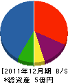 山﨑建設 貸借対照表 2011年12月期