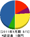 祖父江工業 貸借対照表 2011年9月期