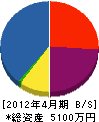 矢倉工務店 貸借対照表 2012年4月期
