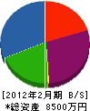 高橋土木 貸借対照表 2012年2月期