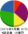 三栄通信工業 貸借対照表 2012年9月期