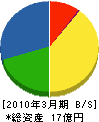 九州ビルサービス 貸借対照表 2010年3月期