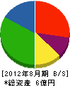 にしき堂 貸借対照表 2012年8月期
