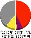 島津塗装 損益計算書 2010年12月期