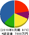 中尾鉄工所 貸借対照表 2010年6月期