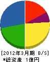 関西建装 貸借対照表 2012年3月期