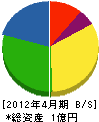 多田電工 貸借対照表 2012年4月期