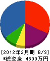 太田工務店 貸借対照表 2012年2月期