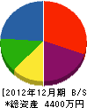 日伸水道 貸借対照表 2012年12月期