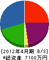 誠電設 貸借対照表 2012年4月期