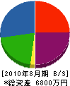 沖田組 貸借対照表 2010年8月期
