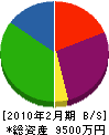 佐藤ガス工事 貸借対照表 2010年2月期