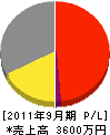 ヨシダ電気 損益計算書 2011年9月期