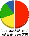 千浜造園 貸借対照表 2011年2月期