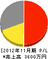 入江電気工事店 損益計算書 2012年11月期