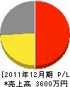 菅井建設 損益計算書 2011年12月期