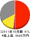 日本海緑化 損益計算書 2011年10月期