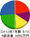 吉村建設 貸借対照表 2012年7月期