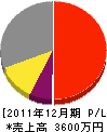 菅谷電業 損益計算書 2011年12月期