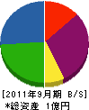 九州防災工業 貸借対照表 2011年9月期