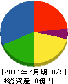 川鉄産業 貸借対照表 2011年7月期