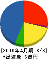 竹尾組 貸借対照表 2010年4月期