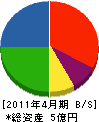藤塚工務店 貸借対照表 2011年4月期
