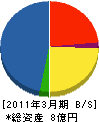 神奈川ケイテクノ 貸借対照表 2011年3月期