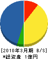 三島組 貸借対照表 2010年3月期
